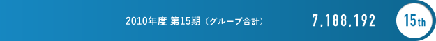 2010年度 第15期（グループ合計） 7,188,192 15th
